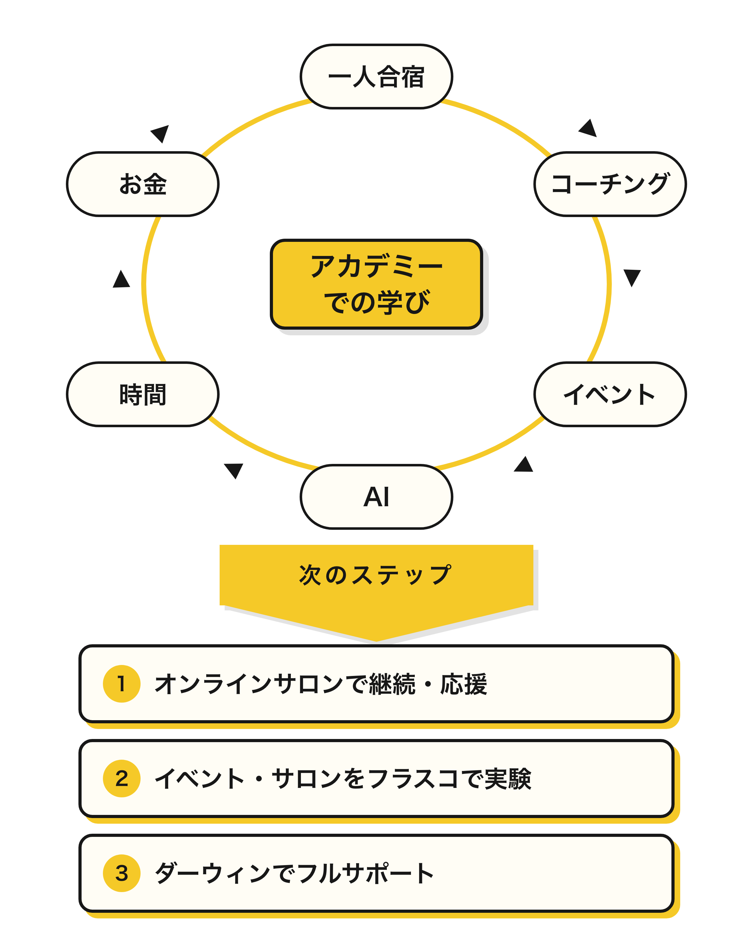 アカデミーの全体像の図。中心に「アカデミーでの学び」があり、その周りを一人合宿・コーチング・イベント・AI・時間・お金の6つのテーマが円を描いて囲んでいます。そこから次のステップとして、1オンラインサロンで継続・応援、2イベント・サロンをフラスコで実験、3ダーウィンでフルサポート、の3つが続きます。